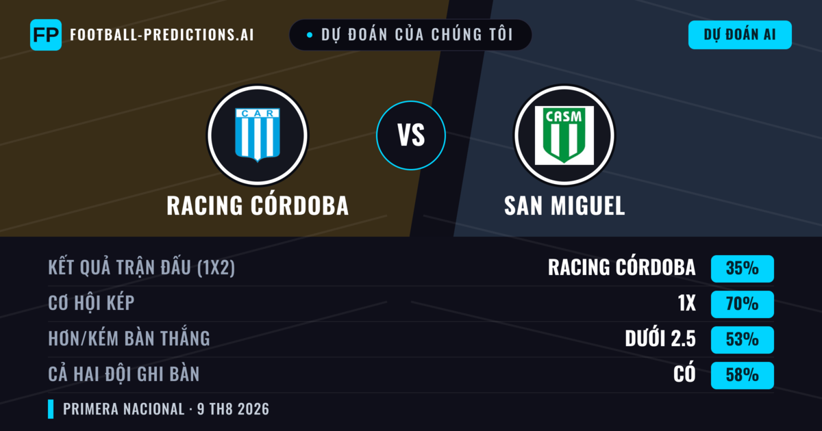 Dự đoán của chúng tôi: Racing Córdoba vs San Miguel — Hòa (35%); Ít hơn 2.5; Cả hai ghi bàn: Có