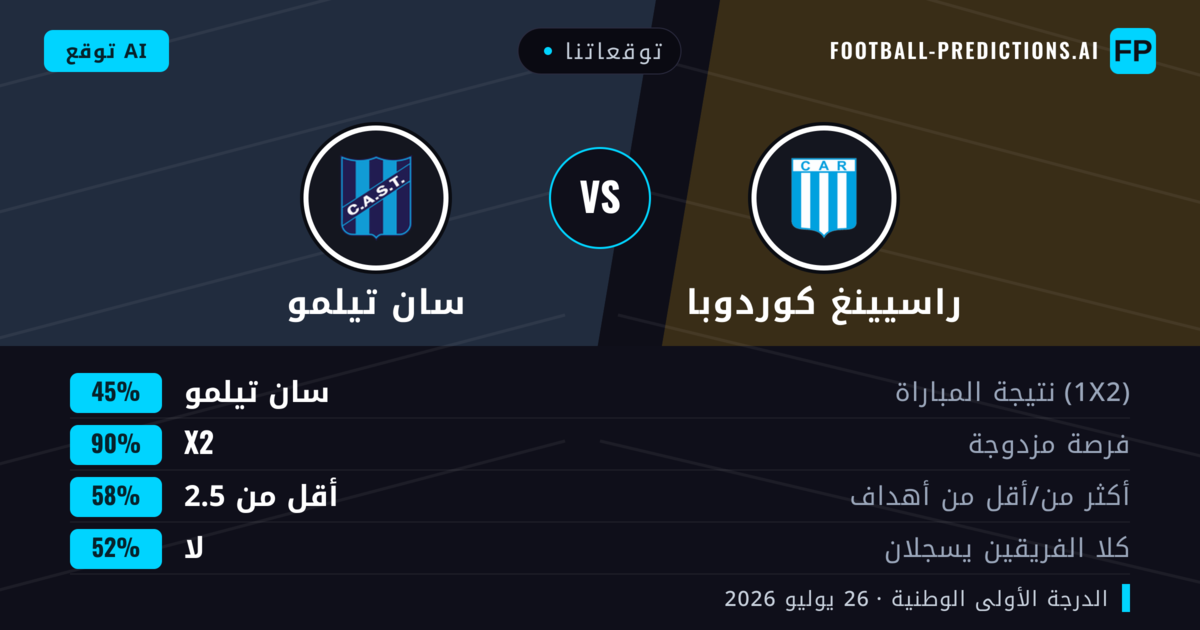 توقعاتنا: راسيينغ كوردوبا ضد سان تيلمو — راسيينغ كوردوبا — فوز (55%); أقل من 2.5; لا يسجل الطرفان