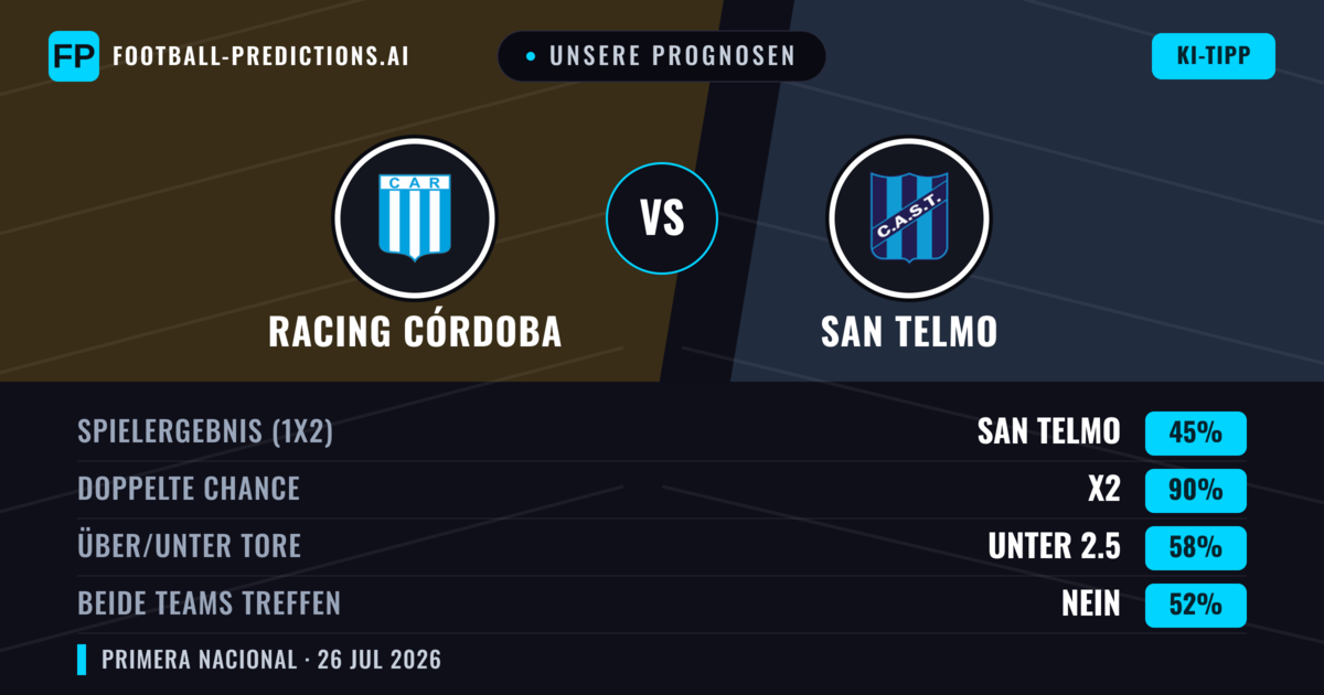 Unsere Prognosen: Racing Córdoba vs San Telmo — Racing Córdoba — Sieg (55%); Unter 2.5; Beide treffen: Nein
