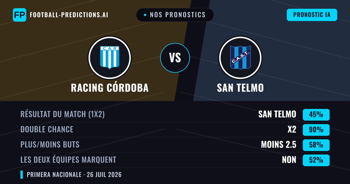 Nos pronostics: Racing Córdoba vs San Telmo — Racing Córdoba — Victoire (55%); Moins 2.5; Les deux marquent : Non