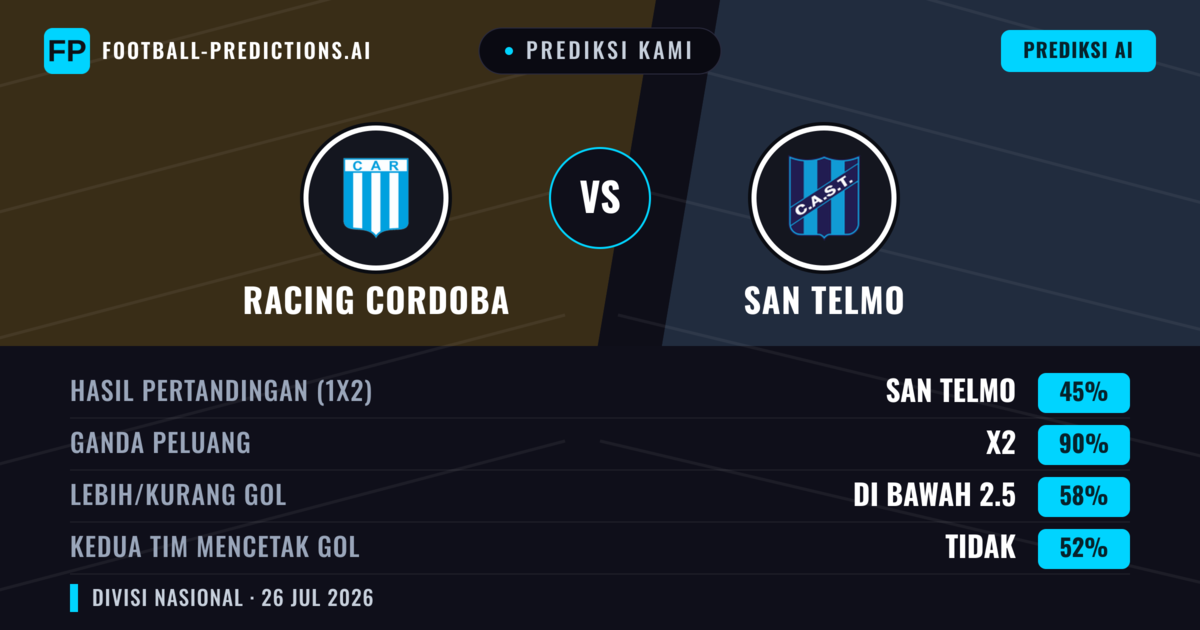 Prediksi kami: Racing Córdoba vs San Telmo — Racing Córdoba — Menang (55%); Kurang 2.5; Kedua tim mencetak gol: Tidak