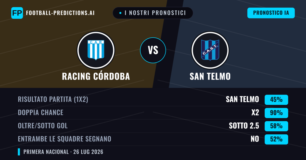 I nostri pronostici: Racing Córdoba vs San Telmo — Racing Córdoba — Vince (55%); Sotto 2.5; Entrambe segnano: No