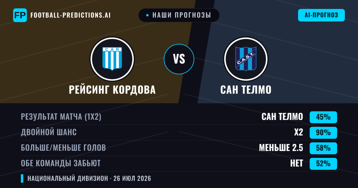 Наши прогнозы: Рейсинг Кордова против Сан Телмо — Рейсинг Кордова — Победа (55%); Меньше 2.5; Обе забьют Нет