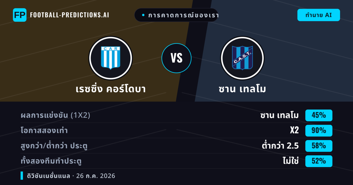 การคาดการณ์ของเรา: เรซซิ่ง คอร์โดบา vs ซาน เทลโม — เรซซิ่ง คอร์โดบา — ชนะ (55%); ต่ำกว่า 2.5; ทั้งสองทีมทำประตู: ไม่ใช่