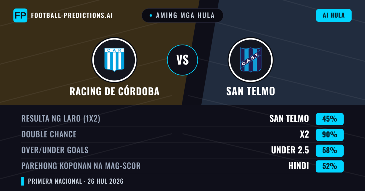Aming mga hula: Racing de Córdoba vs San Telmo — Racing de Córdoba — Manalo (55%); Under 2.5; Parehong magbubuo: Hindi