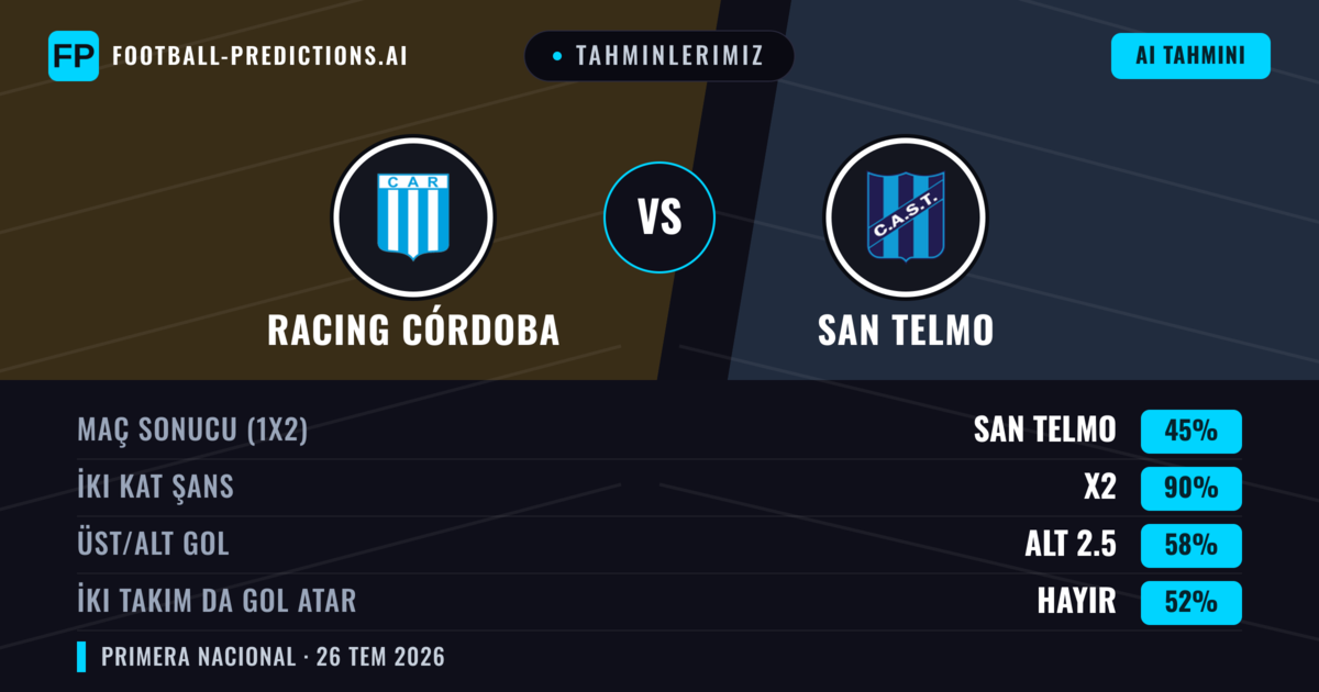 Tahminlerimiz: Racing Córdoba vs San Telmo — Racing Córdoba — Kazanmak (55%); Alt 2.5; İki taraf da gol atar: Hayır