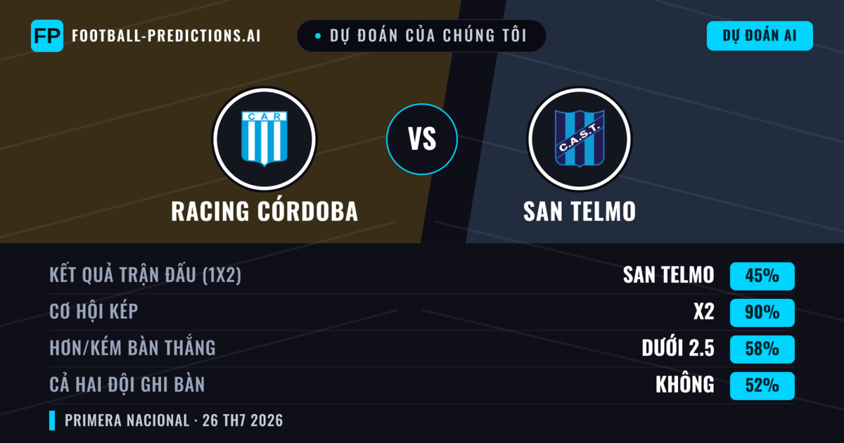 Dự đoán của chúng tôi: Racing Córdoba vs San Telmo — Racing Córdoba — Thắng (55%); Ít hơn 2.5; Cả hai ghi bàn: Không