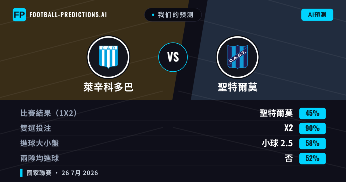 我们的预测: 萊辛科多巴 對 聖特爾莫 — 萊辛科多巴 — 勝 (55%); 小球 2.5; 無進球