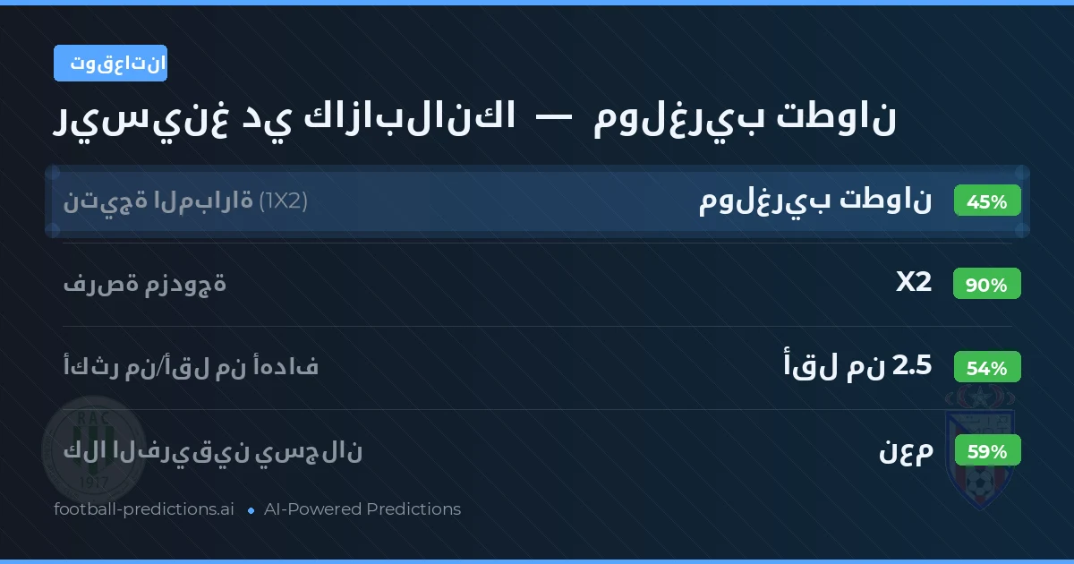 توقعاتنا: ريسينغ دي كازابلانكا ضد مولغريب تطوان — تعادل (45%); أقل من 2.5; هدفين أو أكثر
