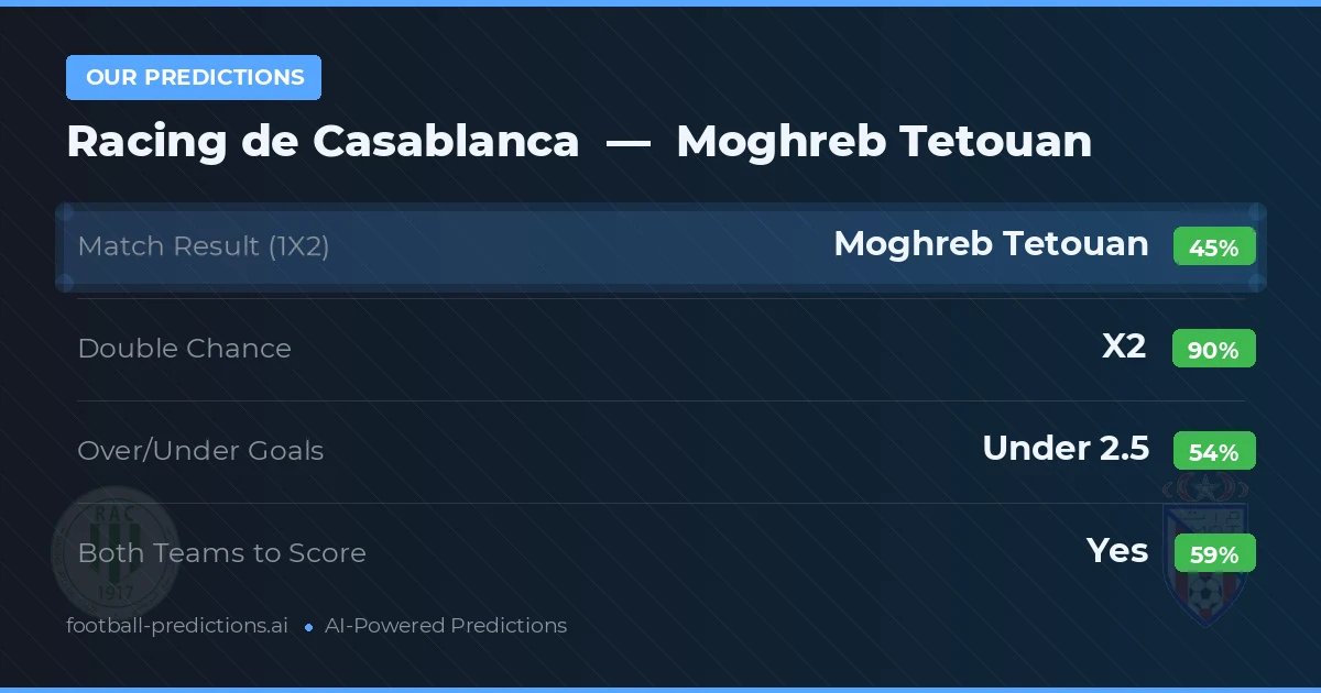 Our Predictions: Racing de Casablanca vs Moghreb Tetouan — Draw (45%); under 2.5; Both teams to score: Yes