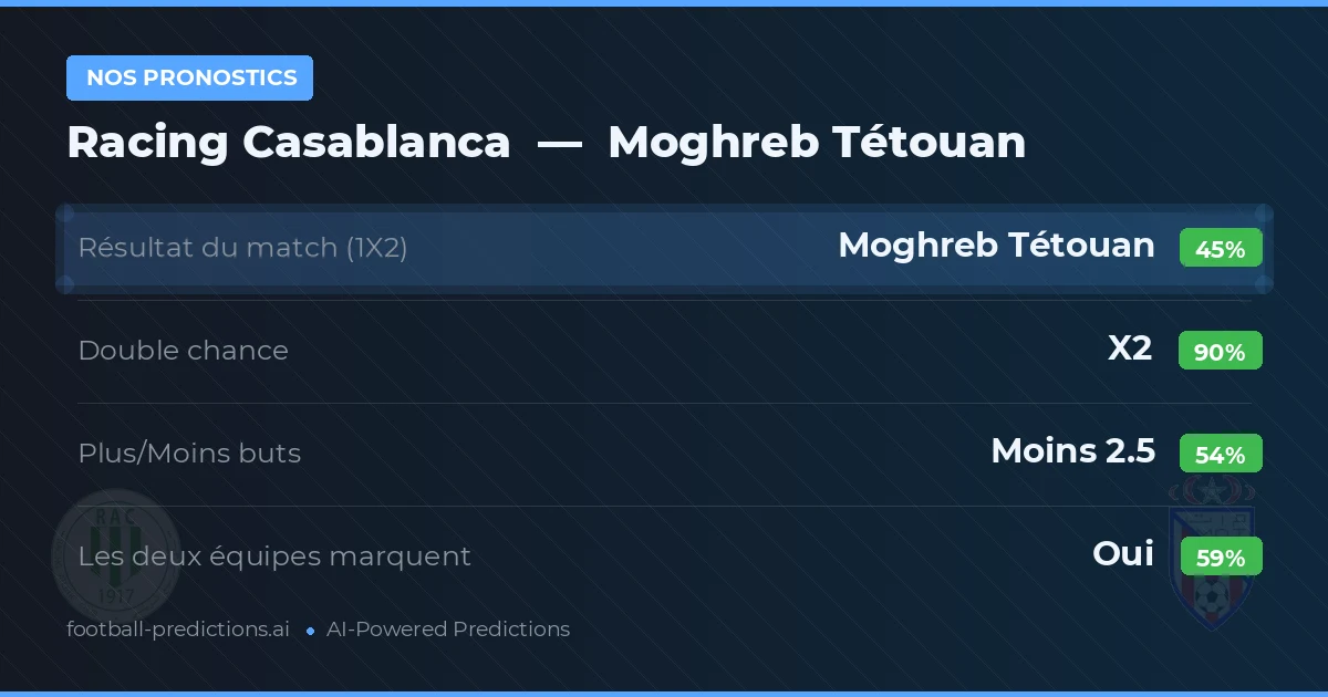 Nos pronostics: Racing Casablanca vs Moghreb Tétouan — Nul (45%); Moins 2.5; Les deux marquent : Oui