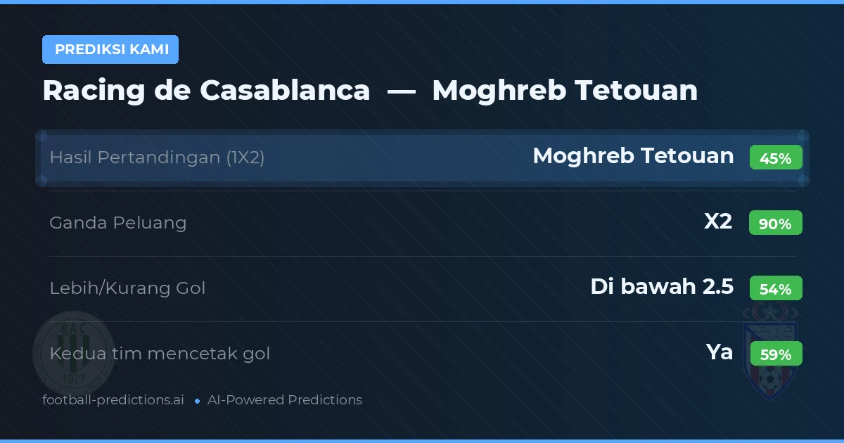 Prediksi kami: Racing Casablanca vs Moghreb Tetouan — Seri (45%); Kurang 2.5; Kedua tim mencetak gol: Ya