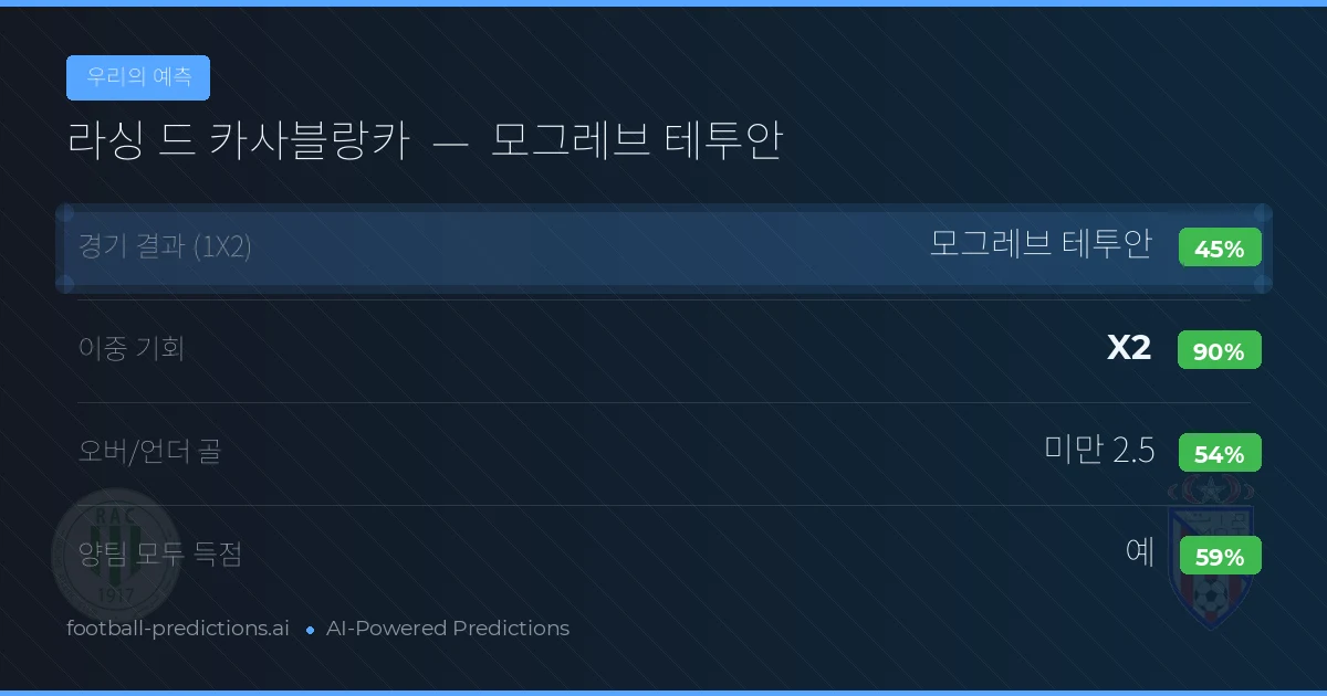 우리의 예측: 라싱 드 카사블랑카 vs 모그레브 테투안 — 무승부 (45%); 미만 2.5; 양팀 모두 득점: 예
