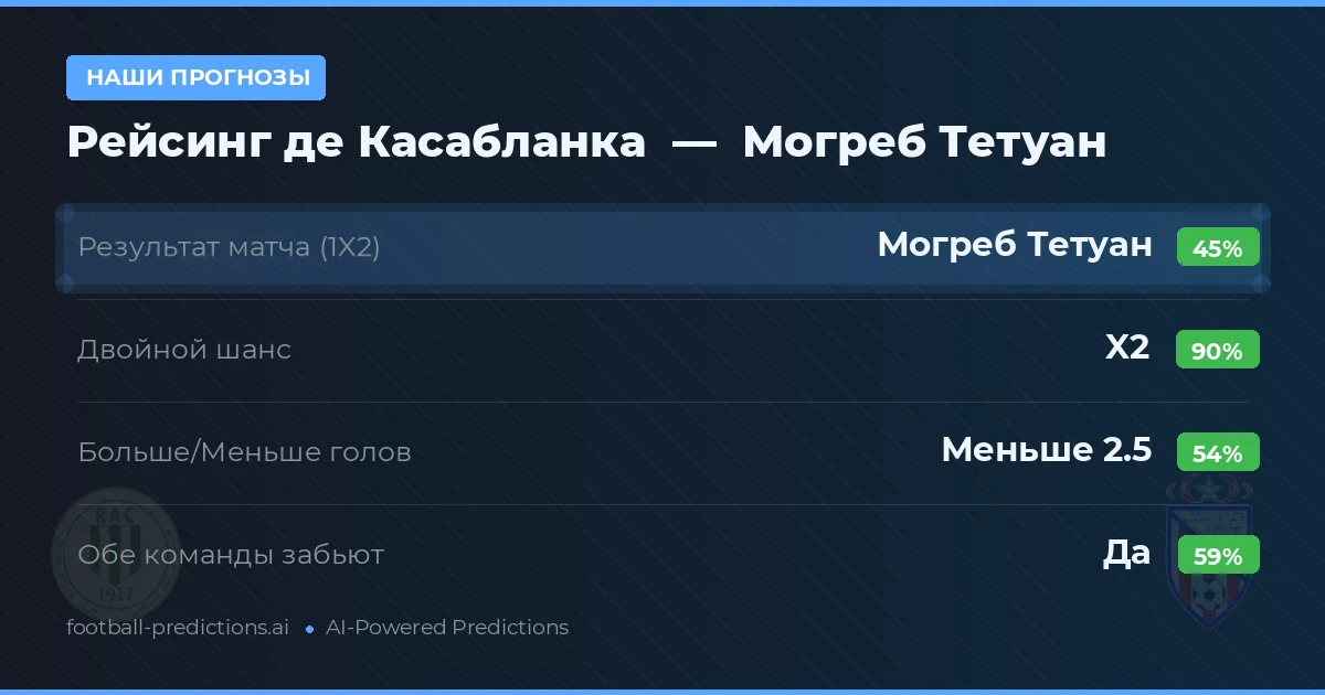 Наши прогнозы: Рейсинг де Касабланка против Могреб Тетуан — Ничья (45%); Меньше 2.5; Обе забьют Да