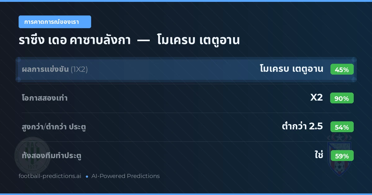 การคาดการณ์ของเรา: ราซิ่ง เดอ คาซาบลังกา vs โมเครบ เตตูอาน — เสมอ (45%); ต่ำกว่า 2.5; ทั้งสองทีมทำประตู: ใช่