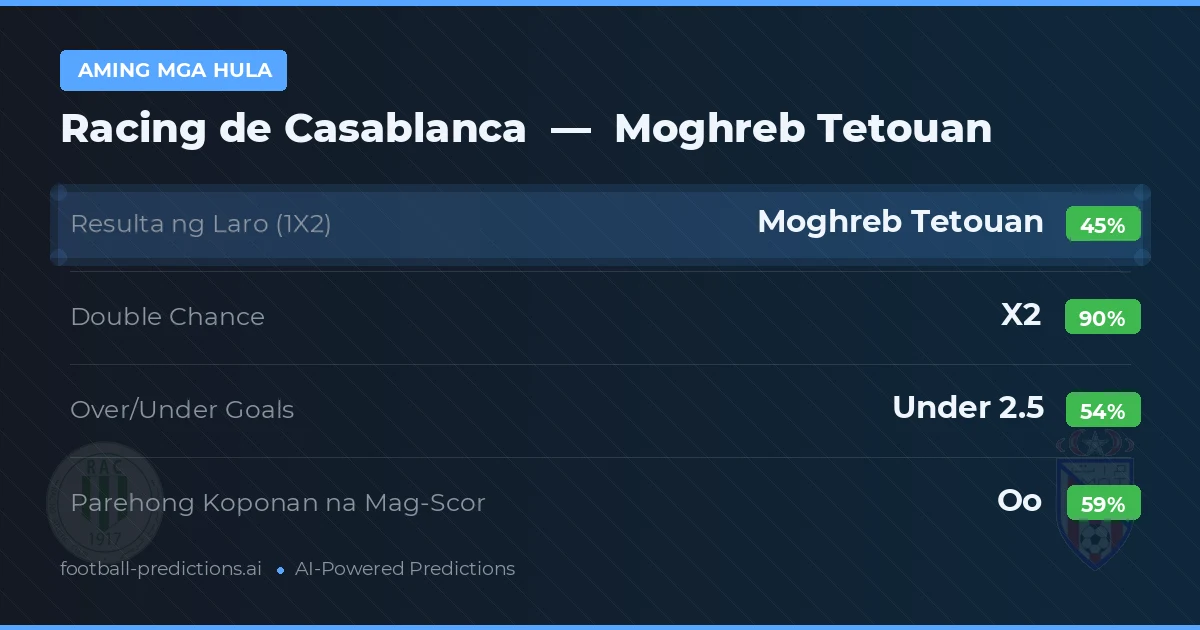 Aming mga hula: Racing de Casablanca vs Moghreb Tetouan — Draw (45%); Under 2.5; Parehong magbubuo: Oo