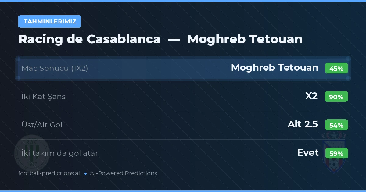 Tahminlerimiz: Racing de Casablanca vs Moghreb Tetouan — Beraberlik (45%); Alt 2.5; İki taraf da gol atar: Evet