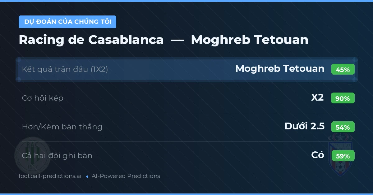 Dự đoán của chúng tôi: Racing de Casablanca vs Moghreb Tetouan — Hòa (45%); Ít hơn 2.5; Cả hai ghi bàn: Có