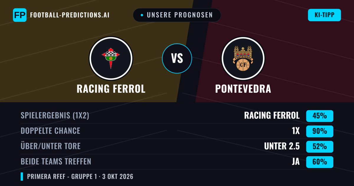 Unsere Prognosen: Racing Ferrol vs Pontevedra — Unentschieden (45%); Unter 2.5; Beide treffen: Ja