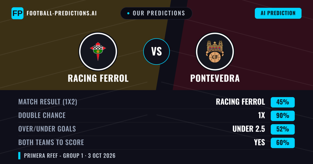 Our Predictions: Racing Ferrol vs Pontevedra — Draw (45%); under 2.5; Both teams to score: Yes