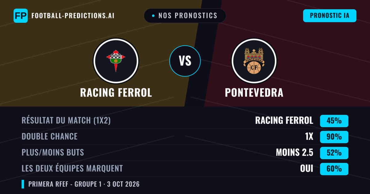 Nos pronostics: Racing Ferrol vs Pontevedra — Nul (45%); Moins 2.5; Les deux marquent : Oui