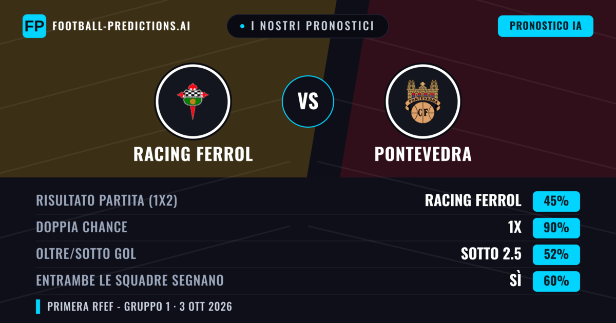 I nostri pronostici: Racing Ferrol vs Pontevedra — Pareggio (45%); Sotto 2.5; Entrambe segnano: Sì