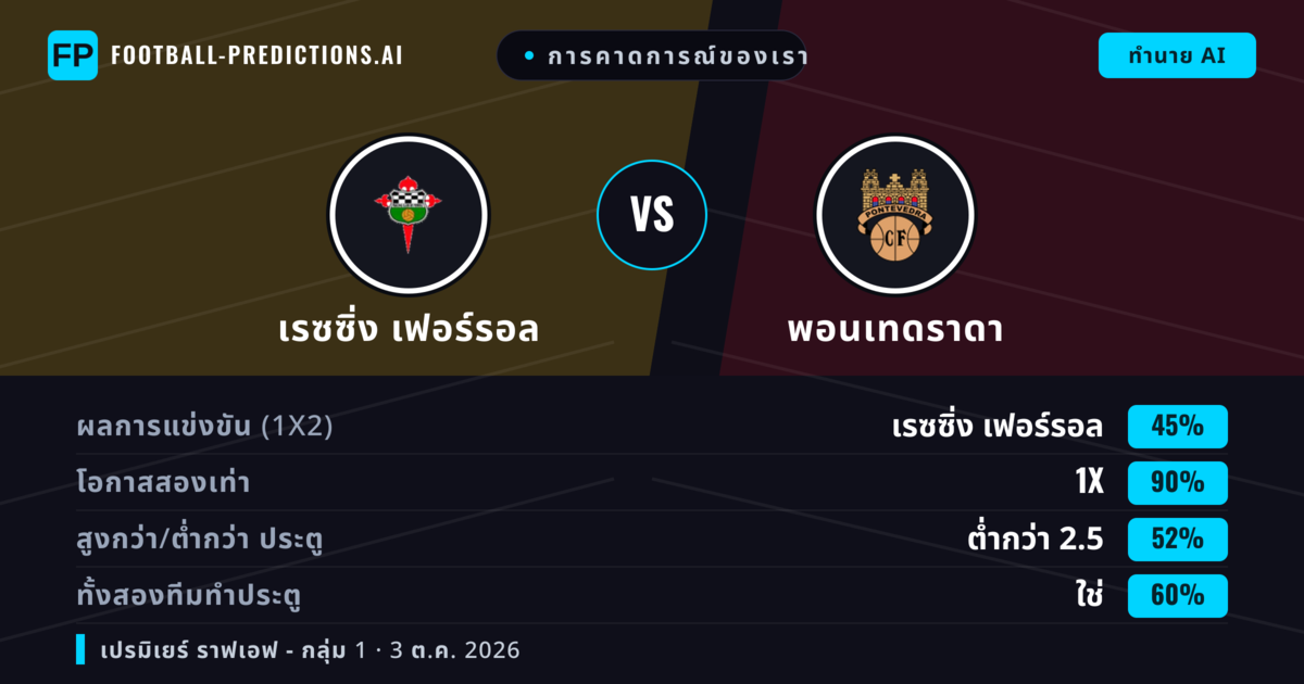 การคาดการณ์ของเรา: เรซซิ่ง เฟอร์รอล vs พอนเทดราดา — เสมอ (45%); ต่ำกว่า 2.5; ทั้งสองทีมทำประตู: ใช่