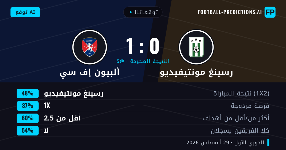 توقعاتنا: رسينغ مونتيفيديو ضد ألبيون إف سي — رسينغ مونتيفيديو — فوز (47%); أقل من 2.5; لا يسجل الطرفان