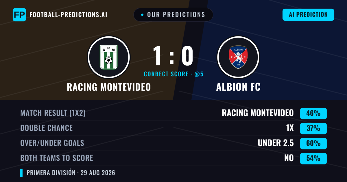 Our Predictions: Racing Montevideo vs Albion FC — Racing Montevideo — Win (47%); under 2.5; Both teams to score: No