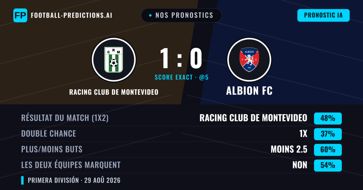 Nos pronostics: Racing Club de Montevideo vs Albion FC — Racing Club de Montevideo — Victoire (47%); Moins 2.5; Les deux marquent : Non