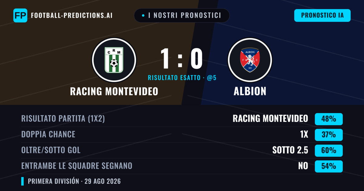 I nostri pronostici: Racing Montevideo vs Albion — Racing Montevideo — Vince (47%); Sotto 2.5; Entrambe segnano: No
