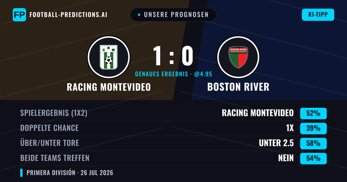 Unsere Prognosen: Racing Montevideo vs Boston River — Racing Montevideo — Sieg (52%); Unter 2.5; Beide treffen: Nein