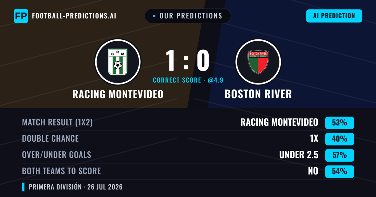 Our Predictions: Racing Montevideo vs Boston River — Racing Montevideo — Win (52%); under 2.5; Both teams to score: No