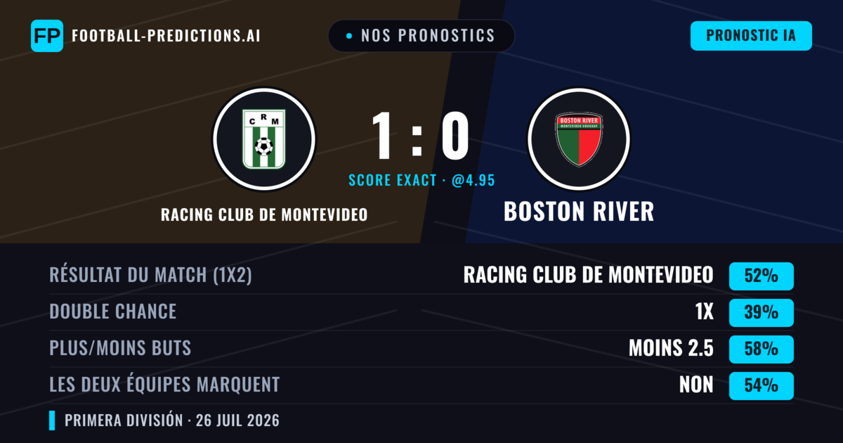 Nos pronostics: Racing Club de Montevideo vs Boston River — Racing Club de Montevideo — Victoire (52%); Moins 2.5; Les deux marquent : Non