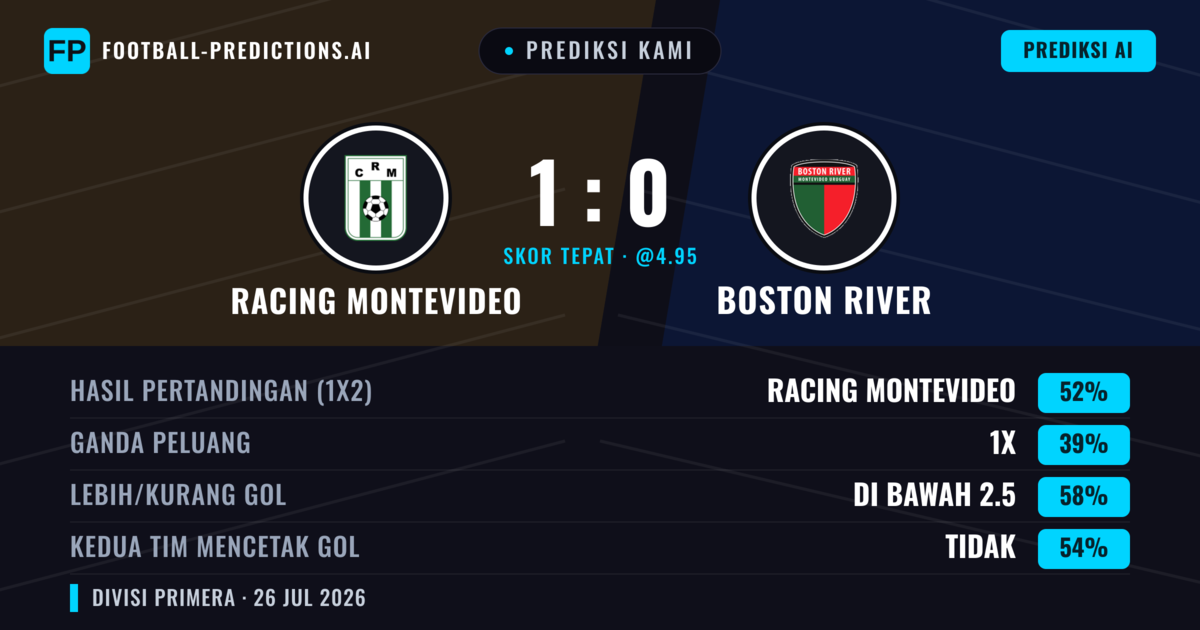 Prediksi kami: Racing Montevideo vs Boston River — Racing Montevideo — Menang (52%); Kurang 2.5; Kedua tim mencetak gol: Tidak