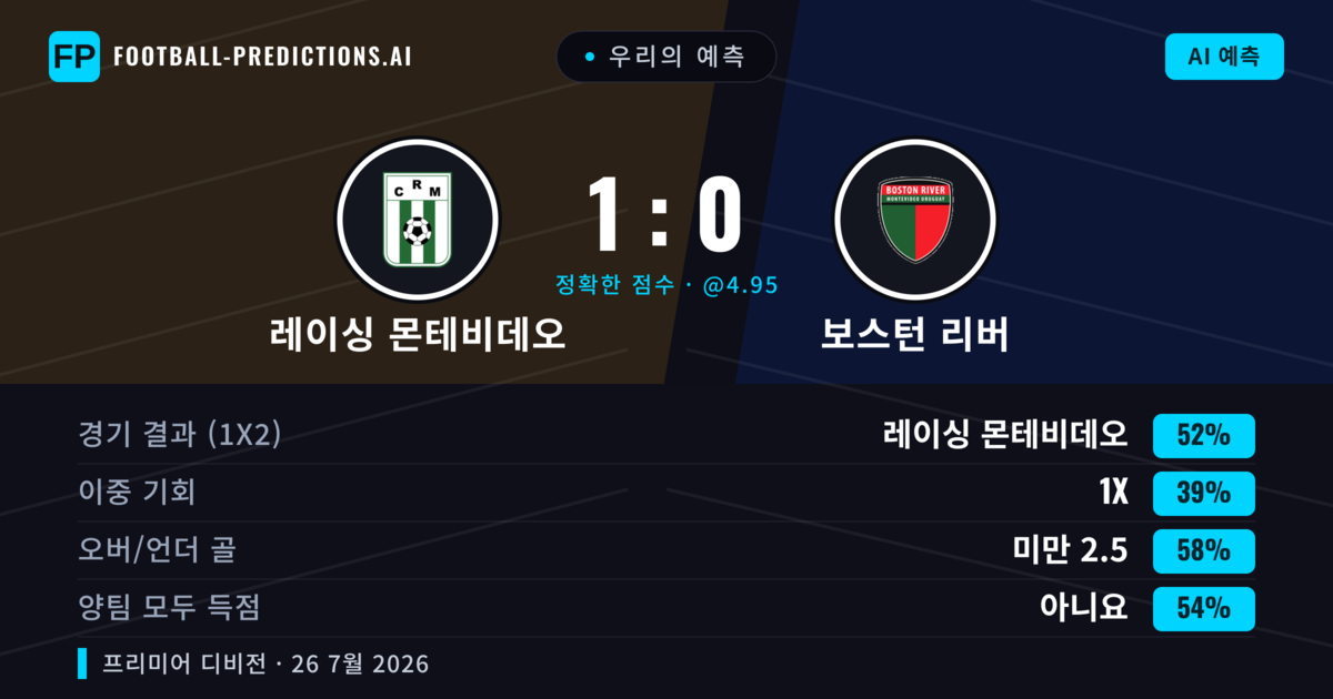 우리의 예측: 레이싱 몬테비데오 vs 보스턴 리버 — 레이싱 몬테비데오 — 승리 (52%); 미만 2.5; 양팀 모두 득점: 아니오