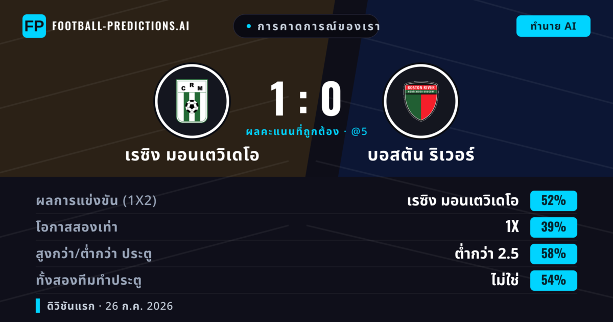 การคาดการณ์ของเรา: เรซิง มอนเตวิเดโอ vs บอสตัน ริเวอร์ — เรซิง มอนเตวิเดโอ — ชนะ (52%); ต่ำกว่า 2.5; ทั้งสองทีมทำประตู: ไม่ใช่