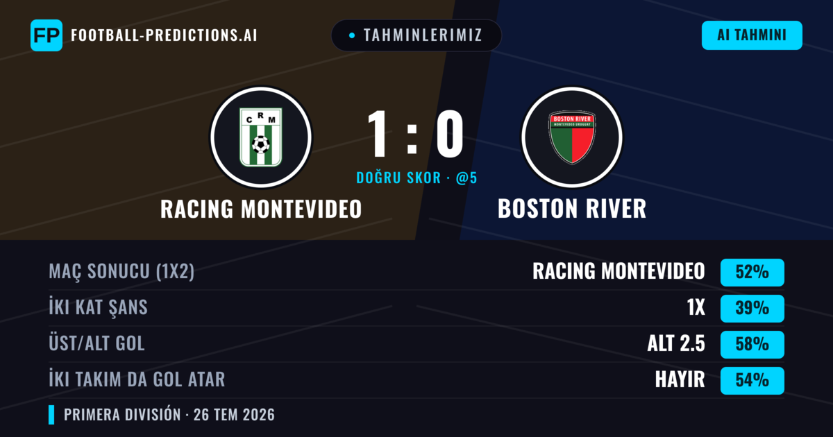 Tahminlerimiz: Racing Montevideo vs Boston River — Racing Montevideo — Kazanmak (52%); Alt 2.5; İki taraf da gol atar: Hayır