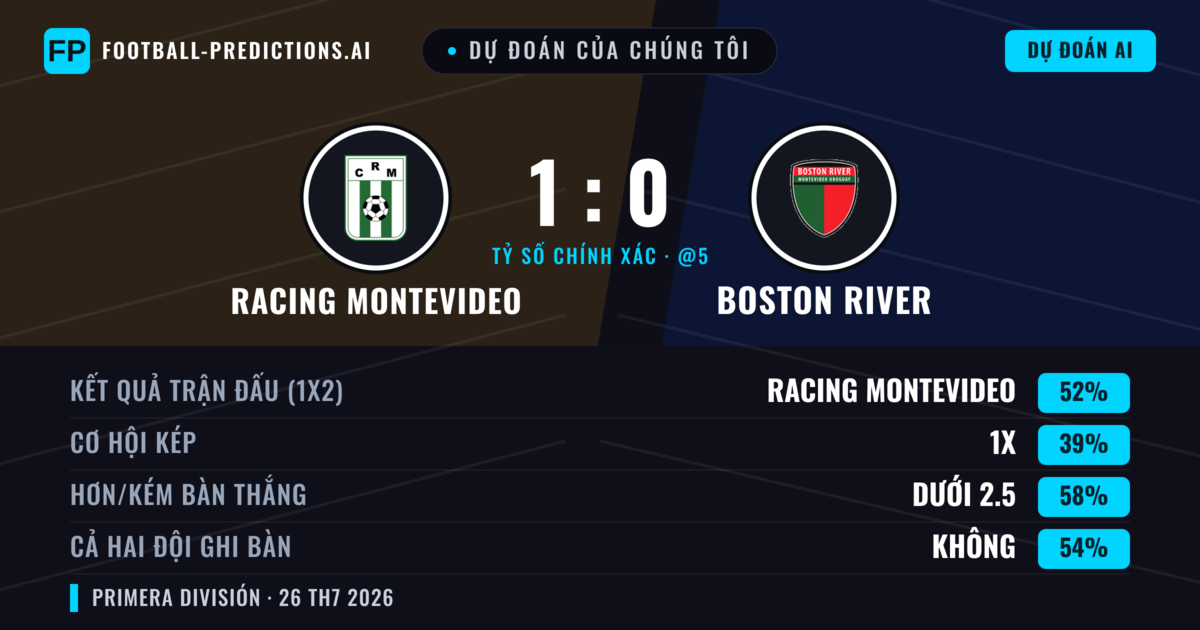 Dự đoán của chúng tôi: Racing Montevideo vs Boston River — Racing Montevideo — Thắng (52%); Ít hơn 2.5; Cả hai ghi bàn: Không