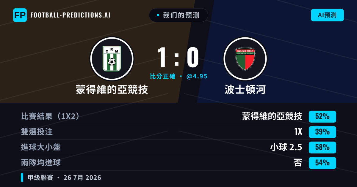 我们的预测: 蒙得維的亞競技 對 波士頓河 — 蒙得維的亞競技 — 勝 (52%); 小球 2.5; 無進球
