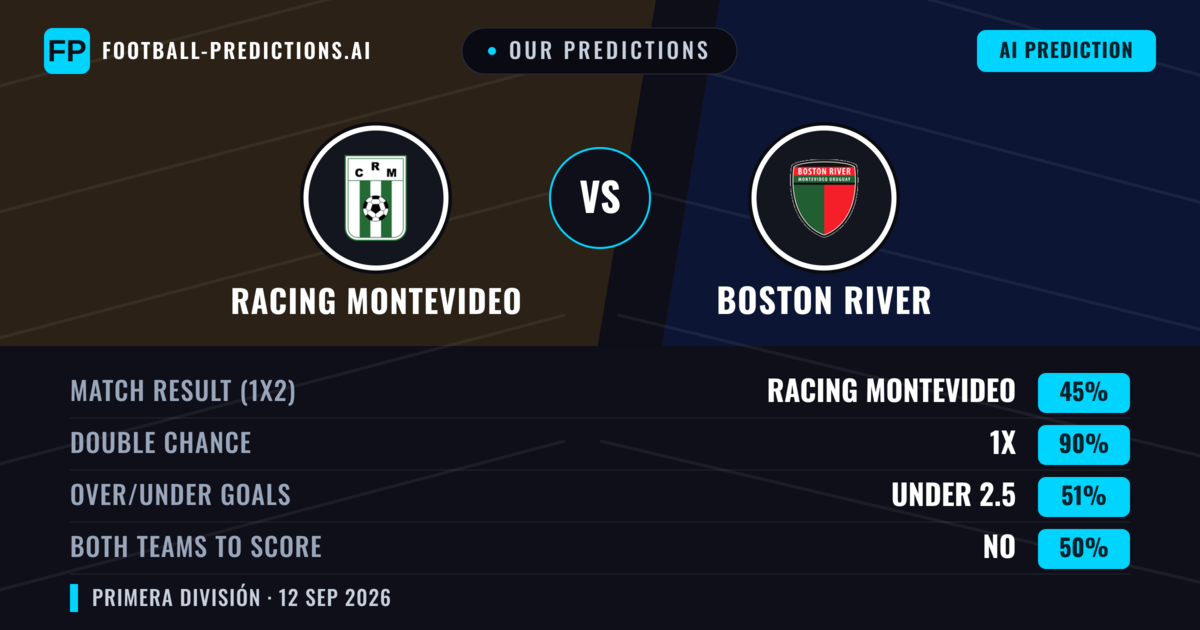 Our Predictions: Racing Montevideo vs Boston River — Draw (45%); under 2.5; Both teams to score: No
