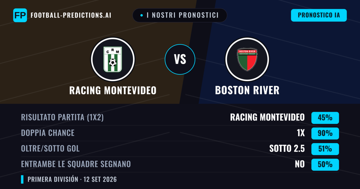 I nostri pronostici: Racing Montevideo vs Boston River — Pareggio (45%); Sotto 2.5; Entrambe segnano: No