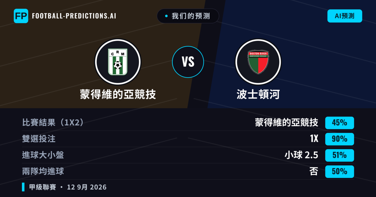 我们的预测: 蒙得維的亞競技 對 波士頓河 — 平 (45%); 小球 2.5; 無進球