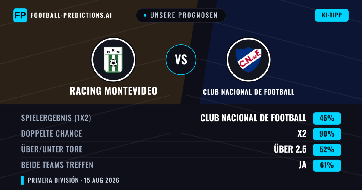 Unsere Prognosen: Racing Montevideo vs Club Nacional de Football — Unentschieden (45%); Über 2.5; Beide treffen: Ja