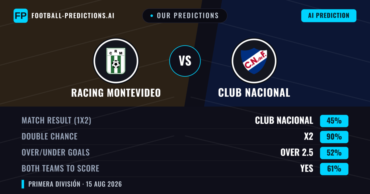 Our Predictions: Racing Montevideo vs Club Nacional — Draw (45%); over 2.5; Both teams to score: Yes