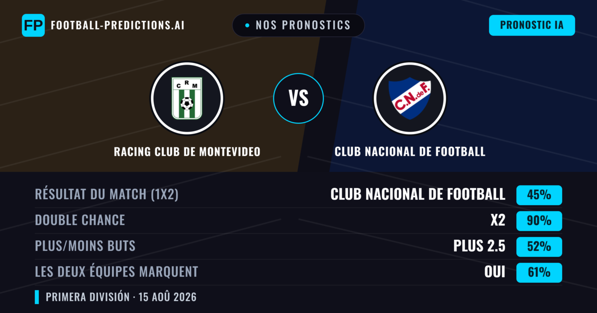 Nos pronostics: Racing Club de Montevideo vs Club Nacional de Football — Nul (45%); Plus 2.5; Les deux marquent : Oui