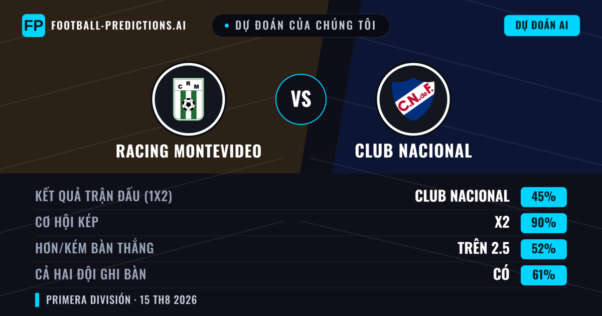 Dự đoán của chúng tôi: Racing Montevideo vs Club Nacional — Hòa (45%); Hơn 2.5; Cả hai ghi bàn: Có