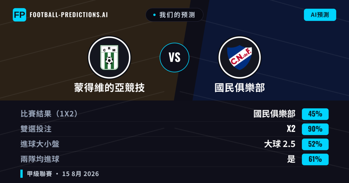 我们的预测: 蒙得維的亞競技 對 國民俱樂部 — 平 (45%); 大球 2.5; 有進球