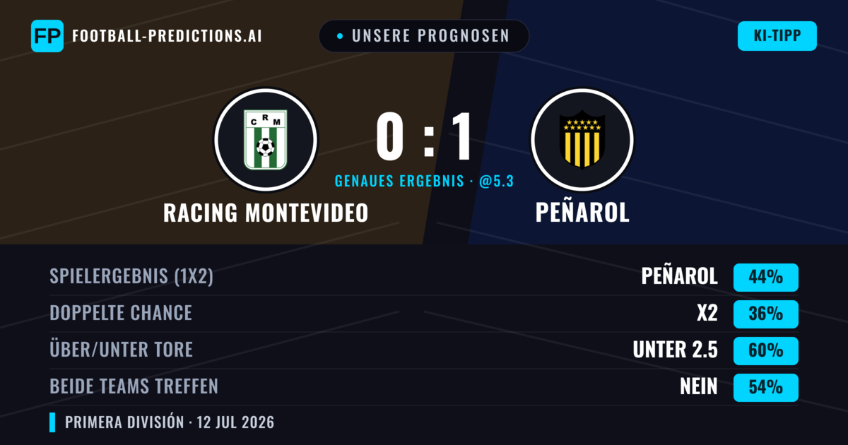 Unsere Prognosen: Racing Montevideo vs Peñarol — Peñarol — Sieg (40%); Unter 2.5; Beide treffen: Nein