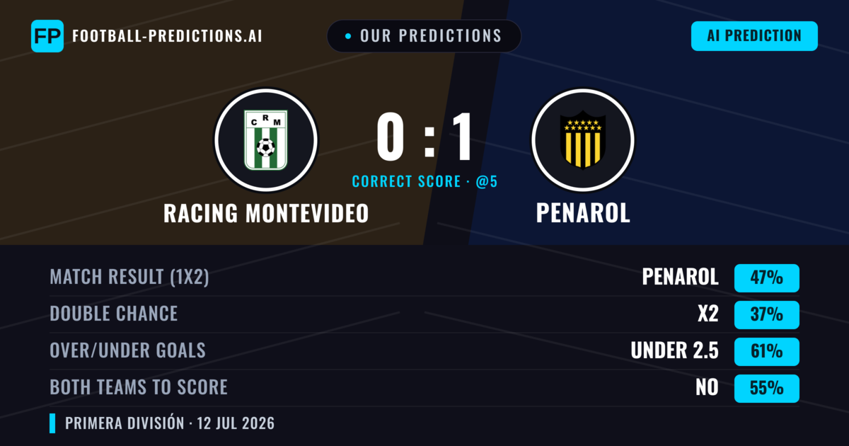 Our Predictions: Racing Montevideo vs Penarol — Penarol — Win (40%); under 2.5; Both teams to score: No